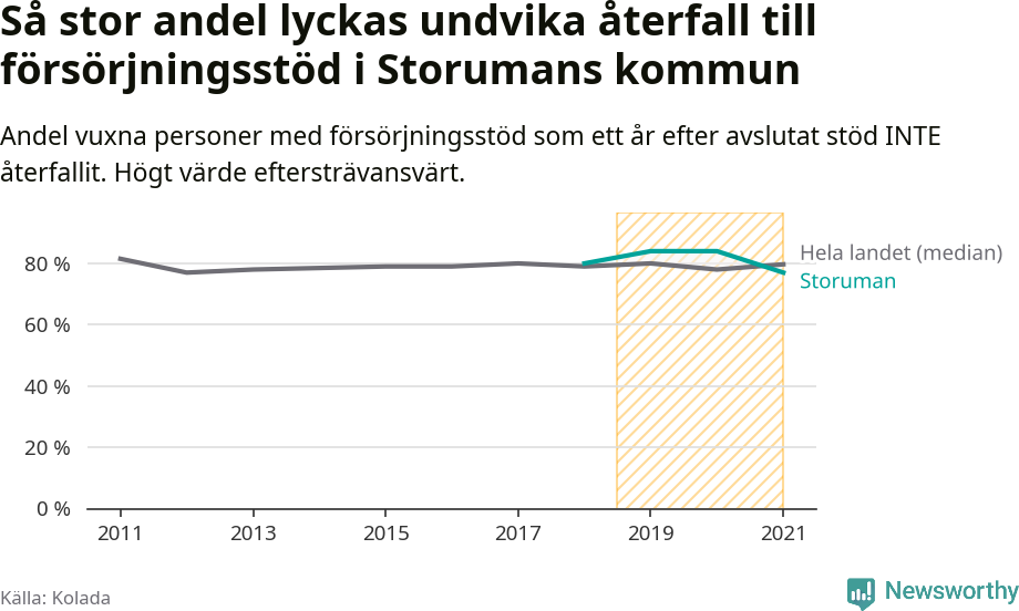 Graf: Andel vuxna personer med försörjningsstöd i Storumans kommun som ett år efter avslutat stöd INTE återfallit